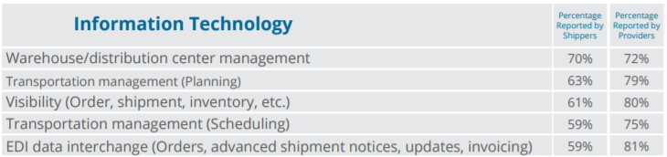 What are the most important technologies for supply chain management?